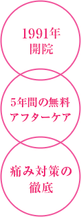 1991年開院。5年間の無料アフターケア。痛み対策の徹底。